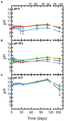 pH and microbial community determine the denitrifying activity in the presence of nitrate-containing radioactive waste